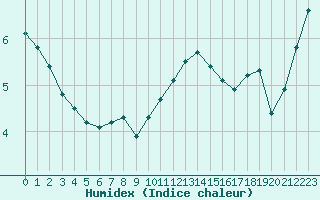 Courbe de l'humidex pour Niort (79)