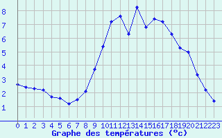 Courbe de tempratures pour Grimentz (Sw)