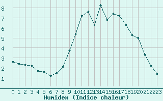 Courbe de l'humidex pour Grimentz (Sw)