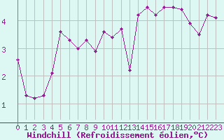Courbe du refroidissement olien pour Embrun (05)