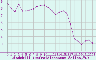Courbe du refroidissement olien pour Corny-sur-Moselle (57)