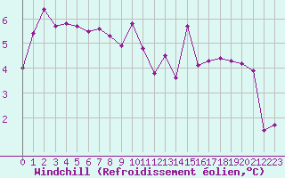 Courbe du refroidissement olien pour Pointe de Chemoulin (44)