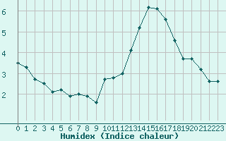 Courbe de l'humidex pour Corsept (44)