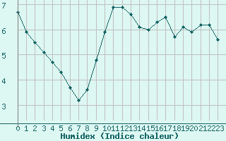 Courbe de l'humidex pour Bures-sur-Yvette (91)