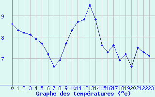 Courbe de tempratures pour Clermont-Ferrand (63)