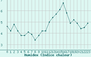 Courbe de l'humidex pour Brion (38)