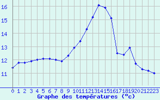 Courbe de tempratures pour Connerr (72)