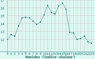 Courbe de l'humidex pour Porquerolles (83)