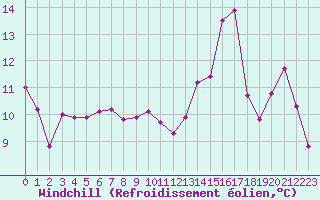 Courbe du refroidissement olien pour Boulogne (62)
