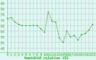 Courbe de l'humidit relative pour Lans-en-Vercors (38)