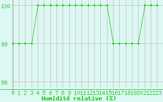 Courbe de l'humidit relative pour Chamonix-Mont-Blanc (74)