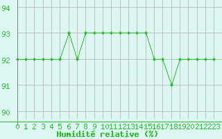 Courbe de l'humidit relative pour Montret (71)