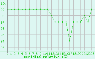 Courbe de l'humidit relative pour Cernay-la-Ville (78)