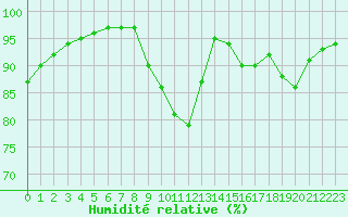 Courbe de l'humidit relative pour Brignogan (29)