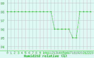 Courbe de l'humidit relative pour Saint-Martial-de-Vitaterne (17)