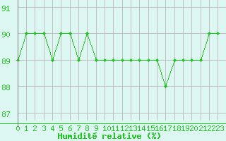 Courbe de l'humidit relative pour L'Huisserie (53)