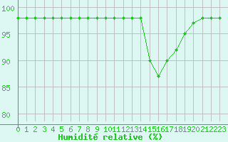 Courbe de l'humidit relative pour Sarzeau (56)