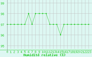 Courbe de l'humidit relative pour Villarzel (Sw)