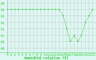 Courbe de l'humidit relative pour Nostang (56)