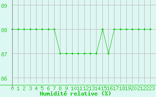 Courbe de l'humidit relative pour Boulaide (Lux)