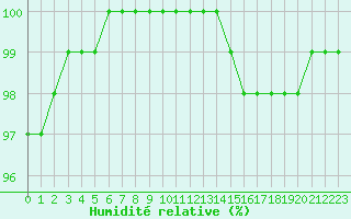Courbe de l'humidit relative pour Saint-Germain-le-Guillaume (53)