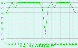 Courbe de l'humidit relative pour Blois (41)