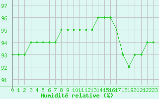 Courbe de l'humidit relative pour La Poblachuela (Esp)