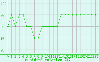 Courbe de l'humidit relative pour Aigrefeuille d'Aunis (17)