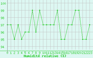 Courbe de l'humidit relative pour Boulc (26)