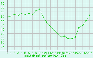 Courbe de l'humidit relative pour Courcouronnes (91)