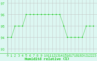 Courbe de l'humidit relative pour Laqueuille (63)