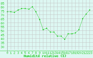 Courbe de l'humidit relative pour Sanary-sur-Mer (83)
