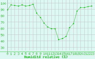 Courbe de l'humidit relative pour Brianon (05)