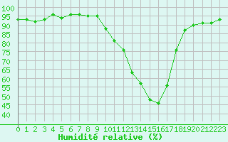 Courbe de l'humidit relative pour Sallles d'Aude (11)