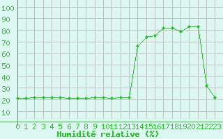 Courbe de l'humidit relative pour Bellefontaine (88)