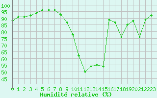 Courbe de l'humidit relative pour Creil (60)