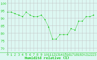 Courbe de l'humidit relative pour Perpignan Moulin  Vent (66)