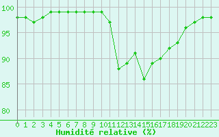 Courbe de l'humidit relative pour Saint-Mdard-d'Aunis (17)