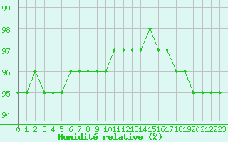 Courbe de l'humidit relative pour Sgur-le-Chteau (19)