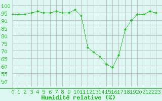 Courbe de l'humidit relative pour Agen (47)