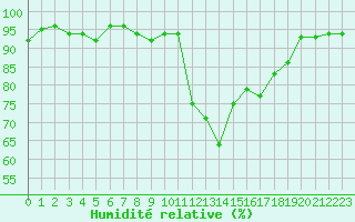 Courbe de l'humidit relative pour Selonnet (04)