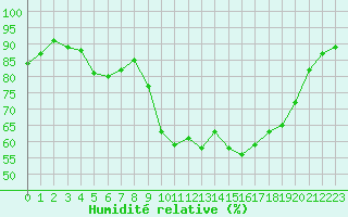 Courbe de l'humidit relative pour Les Pennes-Mirabeau (13)