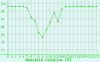 Courbe de l'humidit relative pour Mont-Aigoual (30)