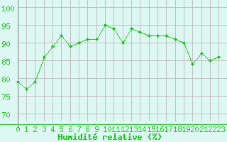 Courbe de l'humidit relative pour Tarbes (65)