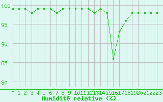 Courbe de l'humidit relative pour Ciudad Real (Esp)