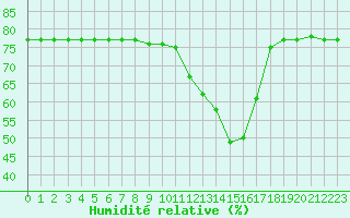 Courbe de l'humidit relative pour San Casciano di Cascina (It)