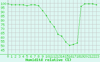 Courbe de l'humidit relative pour Aurillac (15)