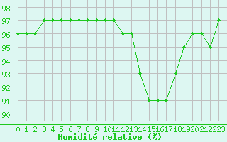 Courbe de l'humidit relative pour Crozon (29)