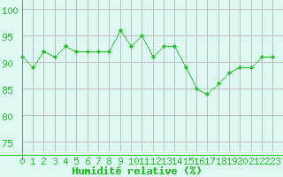 Courbe de l'humidit relative pour Coulommes-et-Marqueny (08)