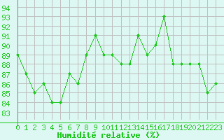Courbe de l'humidit relative pour Fameck (57)
